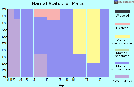 Mansfield marital status for males