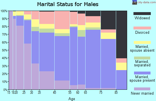 Marietta marital status for males