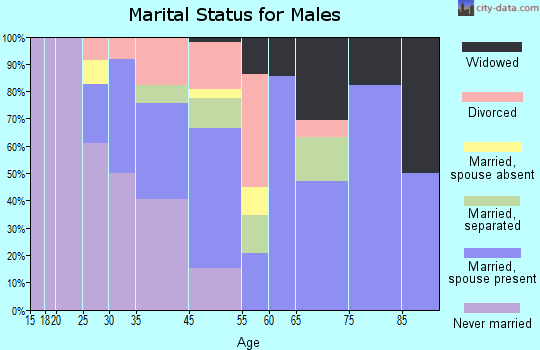 Marshallville marital status for males