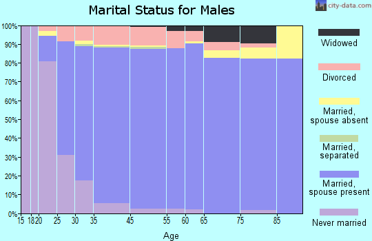 Martinez marital status for males