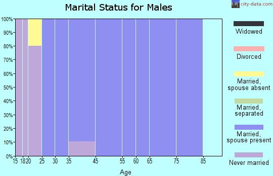 Maxeys marital status for males