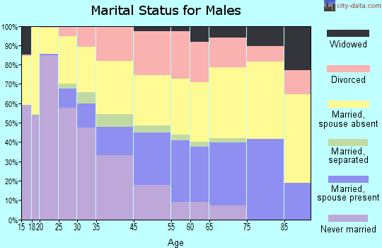 Milledgeville marital status for males