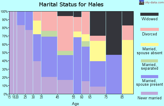 Millen marital status for males