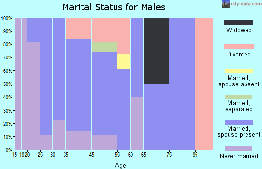 Milner marital status for males