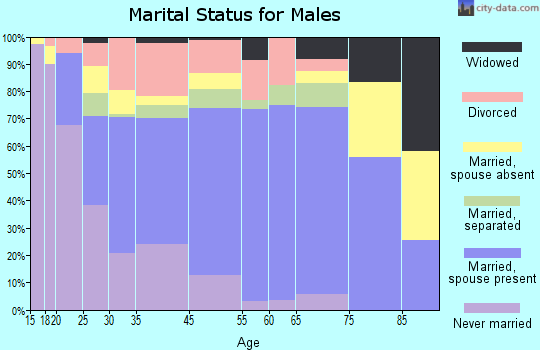 Monroe marital status for males
