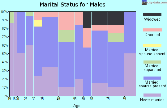 Monticello marital status for males