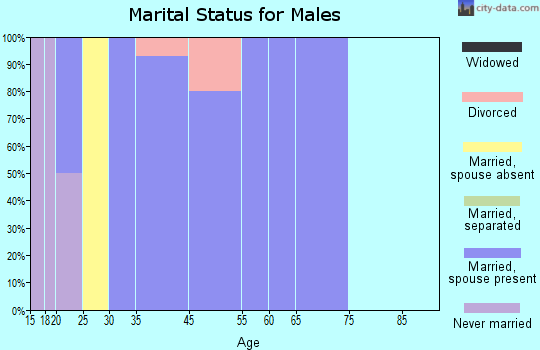 Montrose marital status for males
