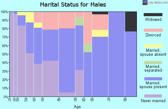 Morrow marital status for males