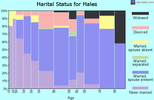 Nashville marital status for males