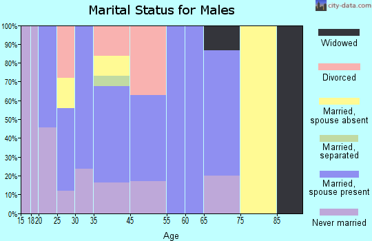 Newborn marital status for males