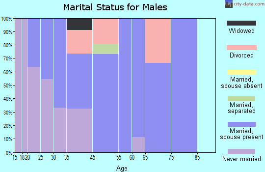 Newington marital status for males