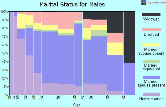 Newnan marital status for males