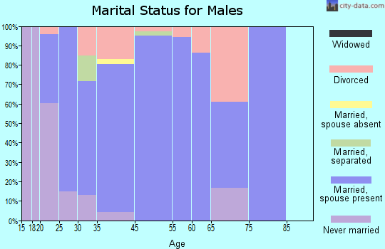 Nicholson marital status for males