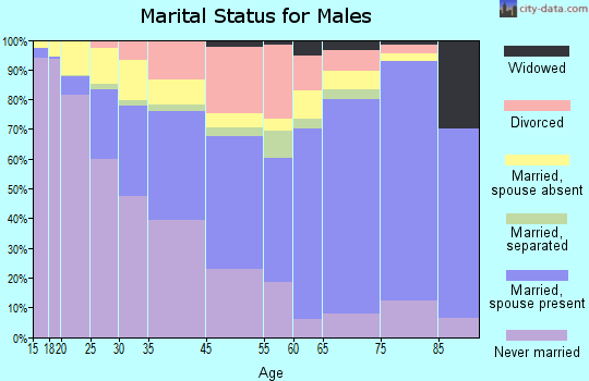 North Atlanta marital status for males