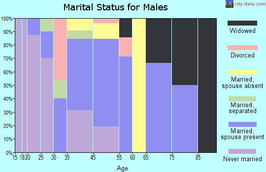 Triana marital status for males