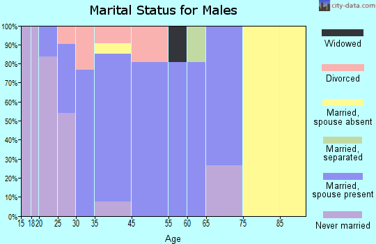 Oakwood marital status for males