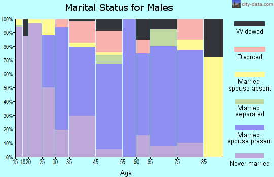 Ocilla marital status for males
