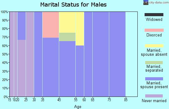Oconee marital status for males