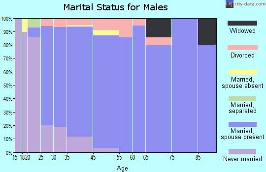 Trinity marital status for males