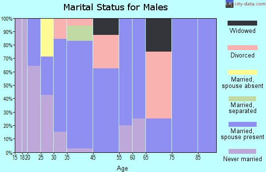 Offerman marital status for males