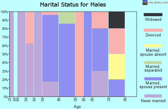 Oliver marital status for males
