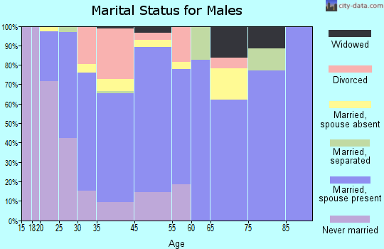 Omega marital status for males