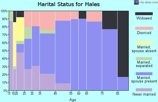 Oxford marital status for males