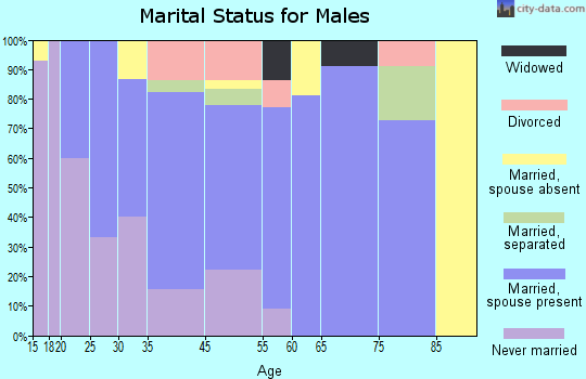 Patterson marital status for males