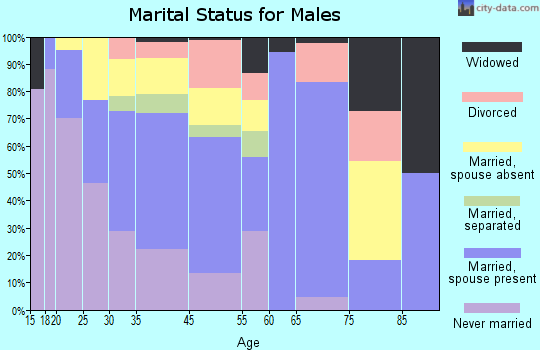 Pearson marital status for males