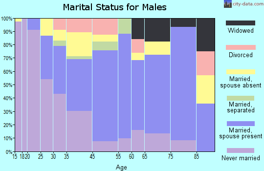 Pelham marital status for males
