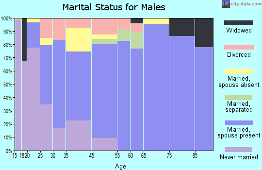 Pembroke marital status for males