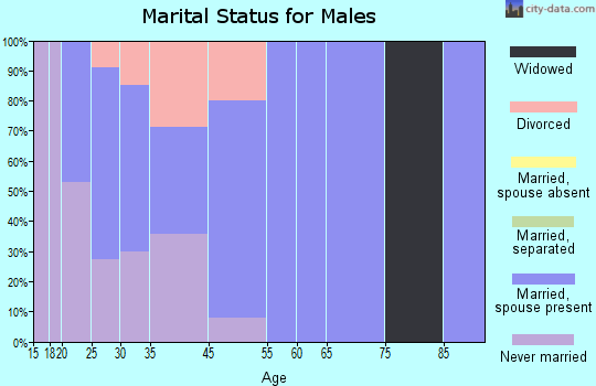 Pendergrass marital status for males