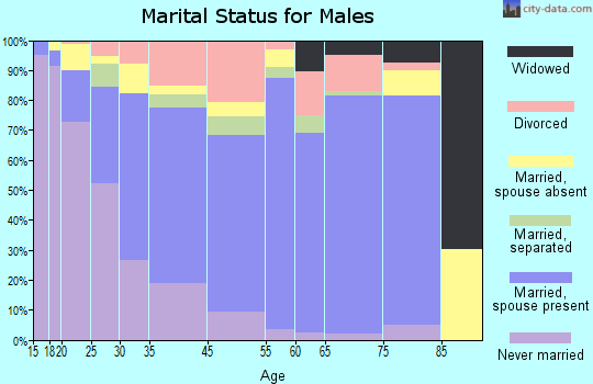 Perry marital status for males