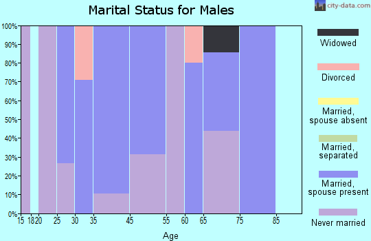 Phillipsburg marital status for males