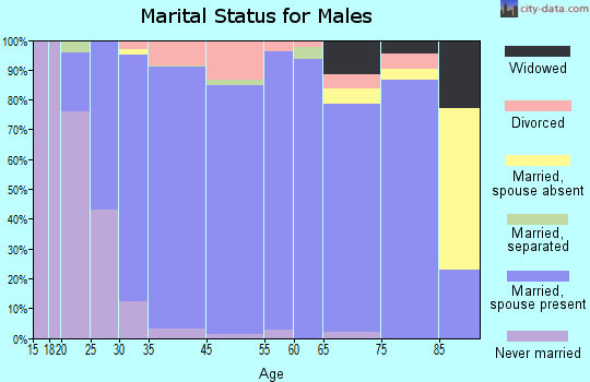 Trussville marital status for males