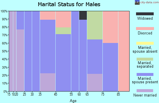 Pitts marital status for males