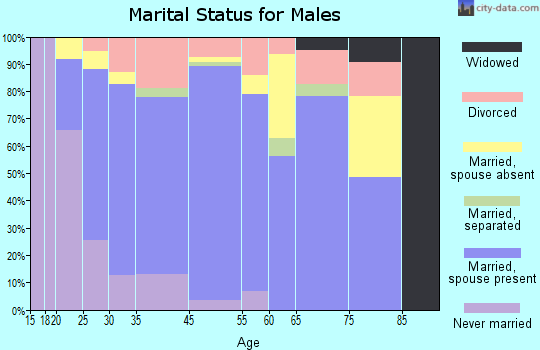 Pooler marital status for males