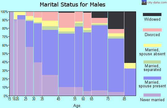 Tuscaloosa marital status for males