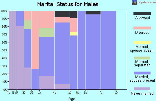 Putney marital status for males