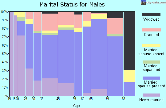 Tuscumbia marital status for males