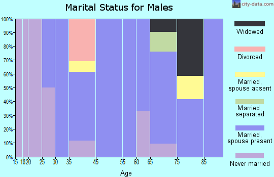 Rentz marital status for males