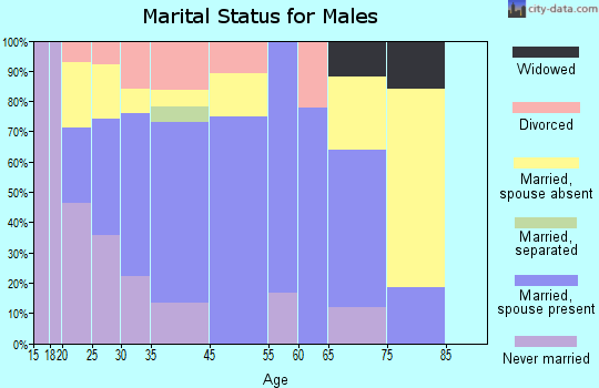 Resaca marital status for males