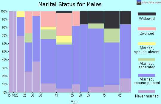 Reynolds marital status for males