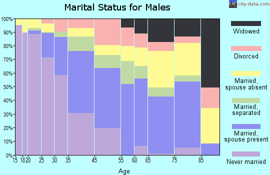 Tuskegee marital status for males