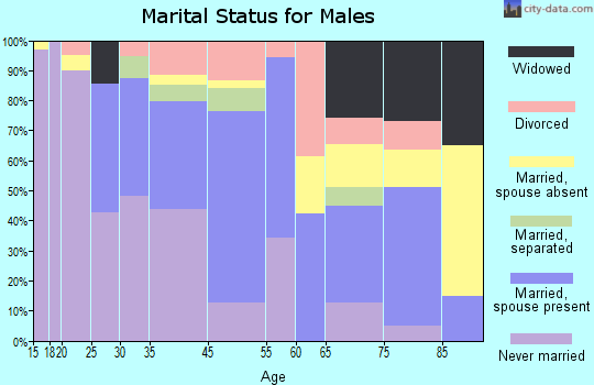 Richland marital status for males