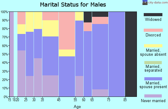 Ringgold marital status for males