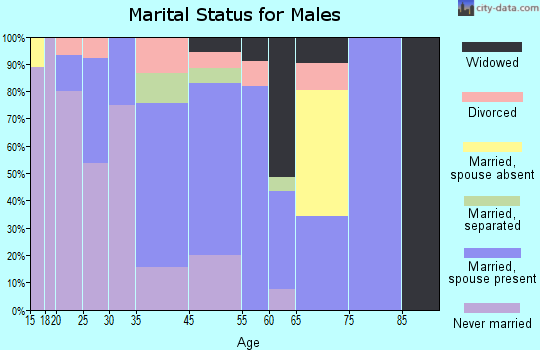 Roberta marital status for males