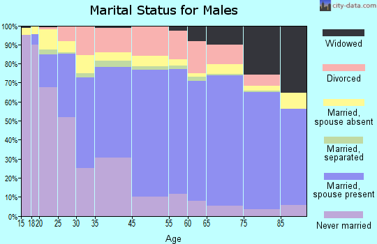 Rome marital status for males