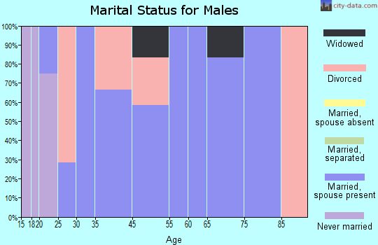 Roopville marital status for males