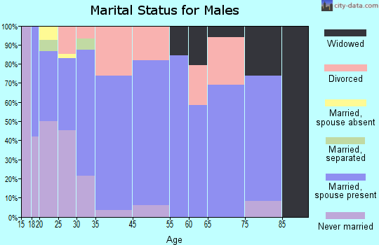 Rossville marital status for males
